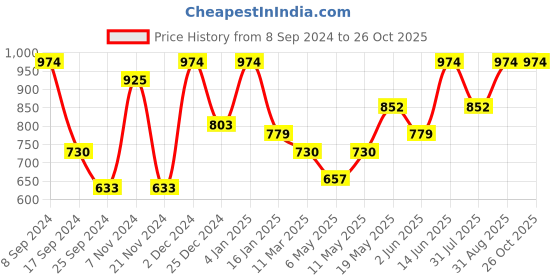 myntra.com HAUTE SAUCE by Campus Sutra Shoulder Bag with Quilted haute sauce Price History Graph from 8 Sep 2024 to 26 Oct 2025