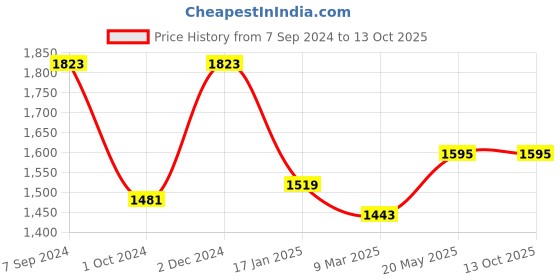 myntra.com HAUTE SAUCE by  Campus Sutra Striped PU Structured Handheld Bag haute sauce Price History Graph from 7 Sep 2024 to 13 Oct 2025