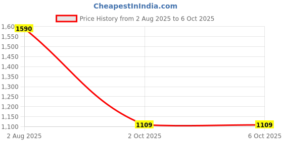 myntra.com HAUTE SAUCE by Campus Sutra Striped Structured Shoulder Bag haute sauce Price History Graph from 2 Aug 2025 to 6 Oct 2025