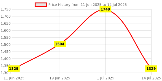 myntra.com haute sauce by  campus sutra HAUTE SAUCE by Campus Sutra Striped Structured Shoulder Bag with Tasselled haute sauce by  campus sutra Price History Graph from 11 Jun 2025 to 14 Jul 2025