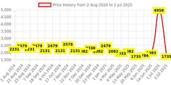 myntra.com HAUTE SAUCE by  Campus Sutra Structured Handheld Bag haute sauce by  campus sutra Price History Graph from 2 Aug 2024 to 2 Jul 2025