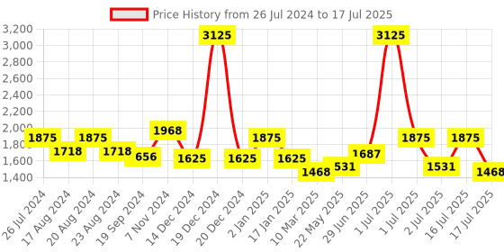 myntra.com haute sauce by  campus sutra HAUTE SAUCE by Campus Sutra Structured Handheld Bag haute sauce by  campus sutra Price History Graph from 26 Jul 2024 to 16 Jul 2025
