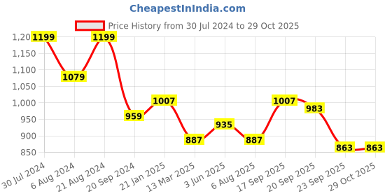 myntra.com HAUTE SAUCE by Campus Sutra Structured Handheld Bag haute sauce Price History Graph from 30 Jul 2024 to 28 Oct 2025