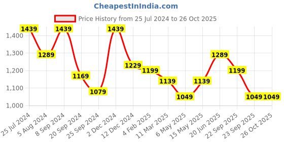 myntra.com HAUTE SAUCE by Campus Sutra Structured Handheld Bag haute sauce Price History Graph from 25 Jul 2024 to 26 Oct 2025