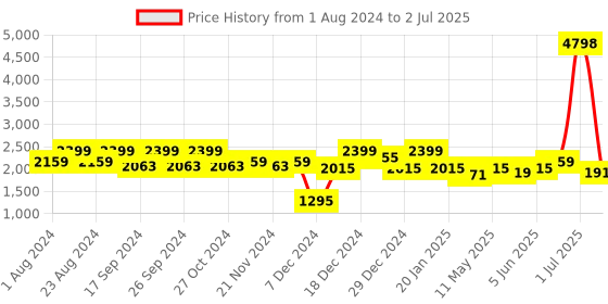 myntra.com haute sauce by  campus sutra HAUTE SAUCE by Campus Sutra Structured Handheld Bag haute sauce by  campus sutra Price History Graph from 1 Aug 2024 to 2 Jul 2025