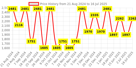 myntra.com haute sauce by  campus sutra HAUTE SAUCE by Campus Sutra Structured Handheld Bag haute sauce by  campus sutra Price History Graph from 21 Aug 2024 to 16 Jul 2025