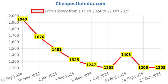 myntra.com HAUTE SAUCE by Campus Sutra Structured Handheld Bag haute sauce Price History Graph from 13 Sep 2024 to 27 Oct 2025