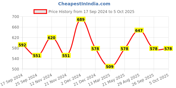 myntra.com HAUTE SAUCE by Campus Sutra Structured Handheld Bag haute sauce Price History Graph from 17 Sep 2024 to 5 Oct 2025