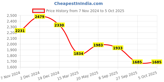 myntra.com HAUTE SAUCE by Campus Sutra Structured Handheld Bag haute sauce Price History Graph from 7 Nov 2024 to 5 Oct 2025