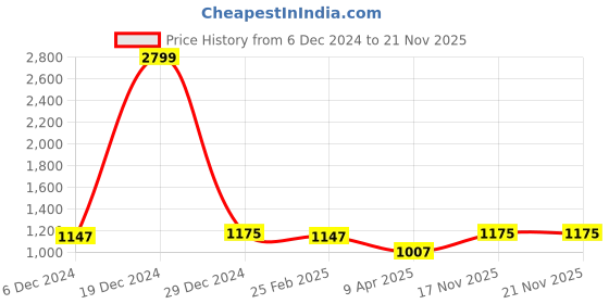 myntra.com HAUTE SAUCE by Campus Sutra Structured Handheld Bag haute sauce Price History Graph from 6 Dec 2024 to 21 Nov 2025