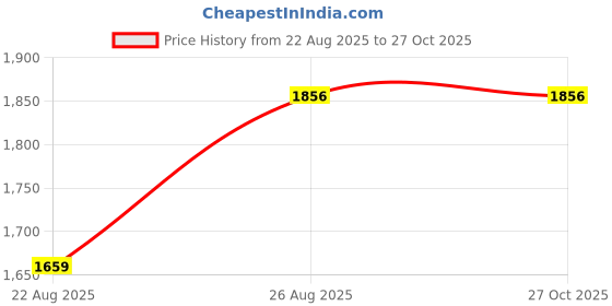 myntra.com HAUTE SAUCE by Campus Sutra Structured Handheld Bag haute sauce Price History Graph from 22 Aug 2025 to 27 Oct 2025