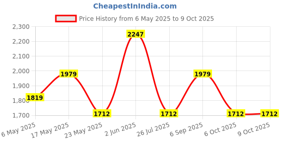 myntra.com HAUTE SAUCE by Campus Sutra Structured Handheld Bag haute sauce Price History Graph from 6 May 2025 to 8 Oct 2025