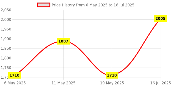 myntra.com haute sauce by  campus sutra HAUTE SAUCE by Campus Sutra Structured Handheld Bag haute sauce by  campus sutra Price History Graph from 6 May 2025 to 19 May 2025