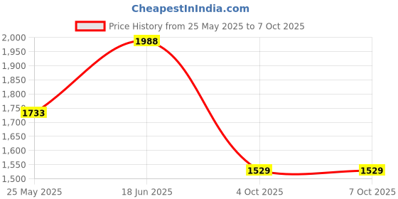 myntra.com HAUTE SAUCE by Campus Sutra Structured Handheld Bag haute sauce Price History Graph from 25 May 2025 to 7 Oct 2025