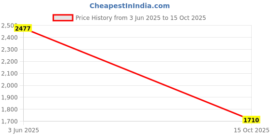 myntra.com HAUTE SAUCE by Campus Sutra Structured Handheld Bag haute sauce Price History Graph from 3 Jun 2025 to 15 Oct 2025