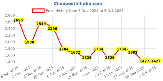 myntra.com HAUTE SAUCE by Campus Sutra Structured Handheld Bag With Bow Detail haute sauce Price History Graph from 8 Nov 2024 to 4 Oct 2025