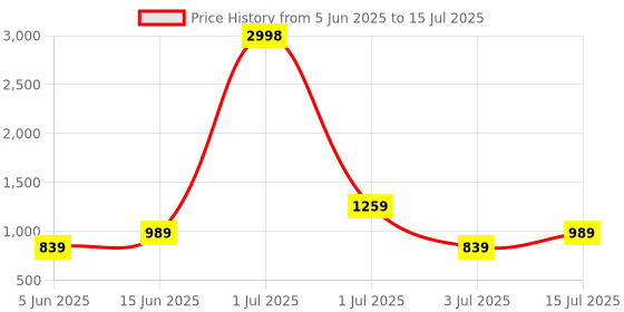 myntra.com haute sauce by  campus sutra HAUTE SAUCE by Campus Sutra Structured Handheld Bag with Tasselled haute sauce by  campus sutra Price History Graph from 5 Jun 2025 to 15 Jul 2025