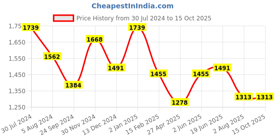 myntra.com HAUTE SAUCE by  Campus Sutra Structured Hobo Bag haute sauce Price History Graph from 30 Jul 2024 to 15 Oct 2025