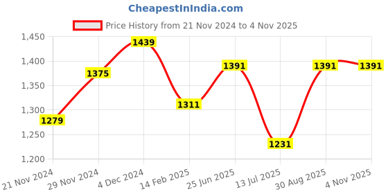 myntra.com HAUTE SAUCE by Campus Sutra Structured Hobo Bag haute sauce Price History Graph from 21 Nov 2024 to 31 Oct 2025