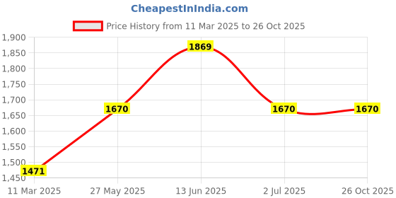 myntra.com HAUTE SAUCE by Campus Sutra Structured Leather Handheld Bag haute sauce Price History Graph from 11 Mar 2025 to 26 Oct 2025