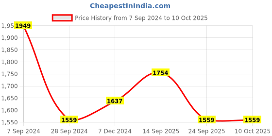 myntra.com HAUTE SAUCE by  Campus Sutra Structured Leather Shoulder Bag haute sauce Price History Graph from 7 Sep 2024 to 4 Oct 2025