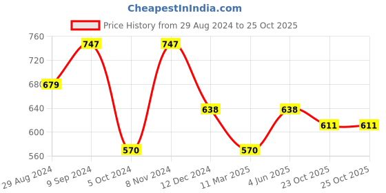 myntra.com HAUTE SAUCE by Campus Sutra Structured Satchel Bag haute sauce Price History Graph from 29 Aug 2024 to 24 Oct 2025