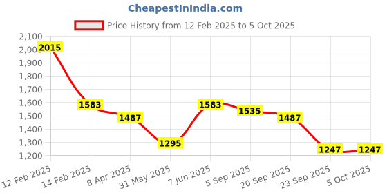 myntra.com HAUTE SAUCE by Campus Sutra Structured Satchel Bag haute sauce Price History Graph from 12 Feb 2025 to 4 Oct 2025