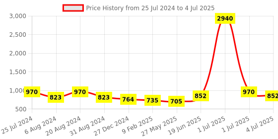 myntra.com haute sauce by  campus sutra HAUTE SAUCE by Campus Sutra Structured Shoulder Bag haute sauce by  campus sutra Price History Graph from 25 Jul 2024 to 4 Jul 2025