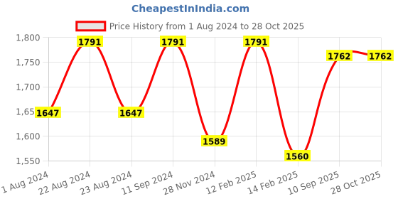 myntra.com HAUTE SAUCE by Campus Sutra Structured Shoulder Bag haute sauce Price History Graph from 1 Aug 2024 to 28 Oct 2025