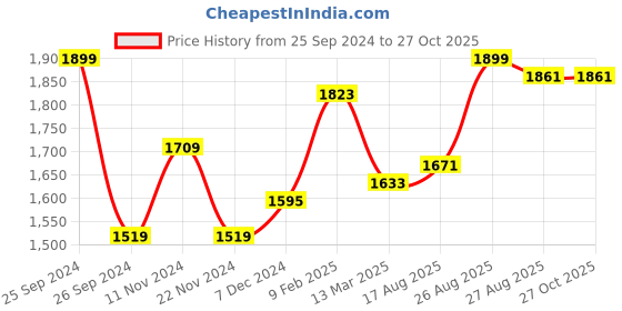myntra.com HAUTE SAUCE by Campus Sutra Structured Shoulder Bag haute sauce Price History Graph from 25 Sep 2024 to 27 Oct 2025