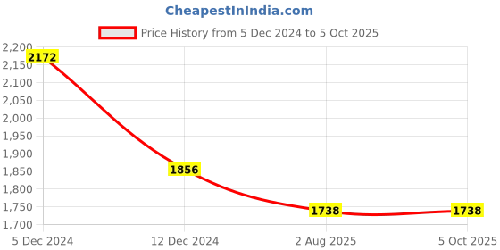 myntra.com HAUTE SAUCE by  Campus Sutra Structured Shoulder Bag haute sauce Price History Graph from 5 Dec 2024 to 4 Oct 2025