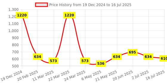 myntra.com haute sauce by  campus sutra HAUTE SAUCE by Campus Sutra Structured Shoulder Bag haute sauce by  campus sutra Price History Graph from 19 Dec 2024 to 16 Jul 2025
