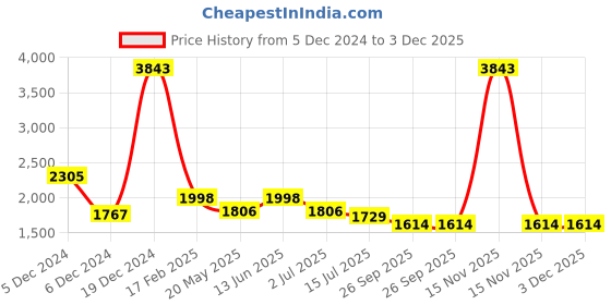 myntra.com HAUTE SAUCE by  Campus Sutra Structured Shoulder Bag haute sauce Price History Graph from 5 Dec 2024 to 3 Dec 2025