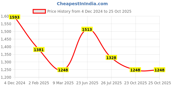 myntra.com HAUTE SAUCE by Campus Sutra Structured Shoulder Bag haute sauce Price History Graph from 4 Dec 2024 to 25 Oct 2025