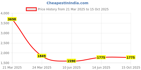 myntra.com HAUTE SAUCE by Campus Sutra Structured Shoulder Bag haute sauce Price History Graph from 21 Mar 2025 to 15 Oct 2025