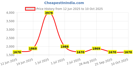 myntra.com HAUTE SAUCE by Campus Sutra Structured Shoulder Bag haute sauce Price History Graph from 12 Jun 2025 to 10 Oct 2025