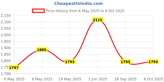 myntra.com HAUTE SAUCE by Campus Sutra Structured Shoulder Bag haute sauce Price History Graph from 6 May 2025 to 8 Oct 2025