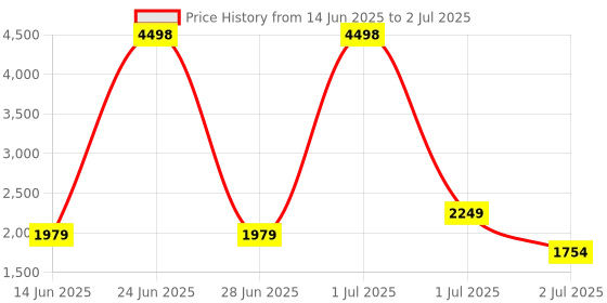 myntra.com haute sauce by  campus sutra HAUTE SAUCE by Campus Sutra Structured Shoulder Bag haute sauce by  campus sutra Price History Graph from 14 Jun 2025 to 2 Jul 2025