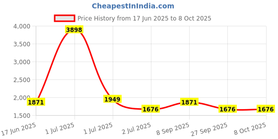 myntra.com HAUTE SAUCE by Campus Sutra Structured Shoulder Bag with Applique haute sauce Price History Graph from 17 Jun 2025 to 7 Oct 2025