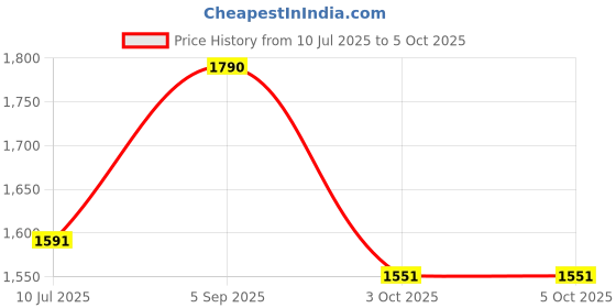 myntra.com HAUTE SAUCE by Campus Sutra Structured Shoulder Bag with Fringed haute sauce Price History Graph from 10 Jul 2025 to 5 Oct 2025