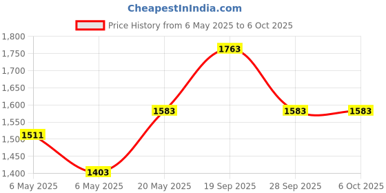 myntra.com HAUTE SAUCE by Campus Sutra Structured Shoulder Bag With Knotted Strap haute sauce Price History Graph from 6 May 2025 to 6 Oct 2025