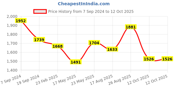 myntra.com HAUTE SAUCE by Campus Sutra Structured Sling Bag haute sauce Price History Graph from 7 Sep 2024 to 12 Oct 2025