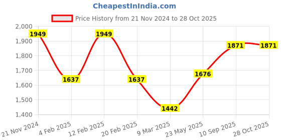 myntra.com HAUTE SAUCE by Campus Sutra Structured Sling Bag haute sauce Price History Graph from 21 Nov 2024 to 28 Oct 2025