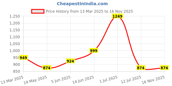 myntra.com HAUTE SAUCE by Campus Sutra Structured Sling Bag haute sauce Price History Graph from 13 Mar 2025 to 15 Nov 2025