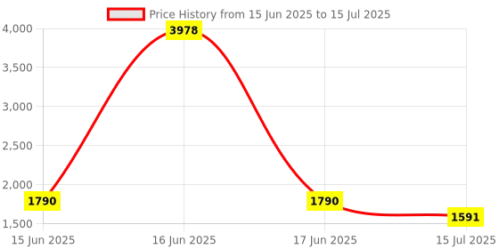 myntra.com haute sauce by  campus sutra HAUTE SAUCE by Campus Sutra Structured Sling Bag haute sauce by  campus sutra Price History Graph from 15 Jun 2025 to 15 Jul 2025