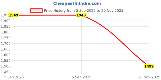myntra.com HAUTE SAUCE by Campus Sutra Structured Sling Bag With Buckle Detail haute sauce Price History Graph from 5 Sep 2025 to 20 Nov 2025
