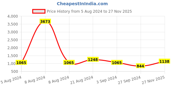 myntra.com HAUTE SAUCE by  Campus Sutra Structured Sling Bag With Quilted haute sauce Price History Graph from 5 Aug 2024 to 27 Nov 2025