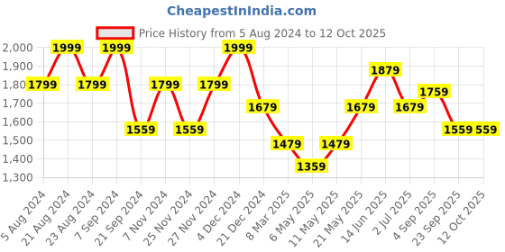 myntra.com HAUTE SAUCE by Campus Sutra Structured Tote Bag haute sauce Price History Graph from 5 Aug 2024 to 11 Oct 2025