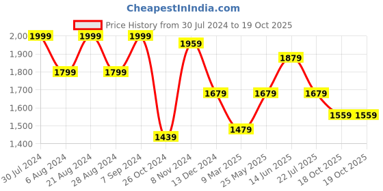 myntra.com HAUTE SAUCE by  Campus Sutra Structured Tote Bag haute sauce Price History Graph from 30 Jul 2024 to 19 Oct 2025