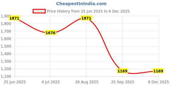 myntra.com HAUTE SAUCE by Campus Sutra Suede Bowling Shoulder Bag haute sauce Price History Graph from 25 Jun 2025 to 4 Dec 2025